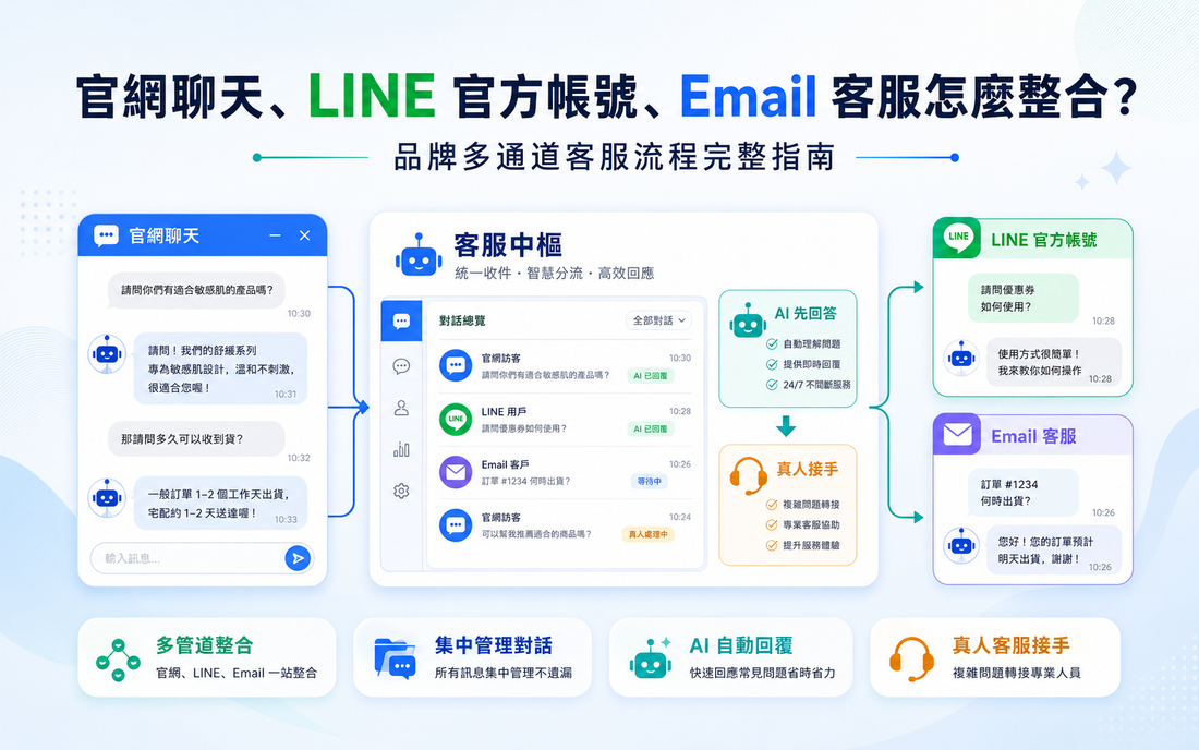 官網聊天、LINE 官方帳號、Email 客服怎麼整合？品牌多通道客服流程完整指南
